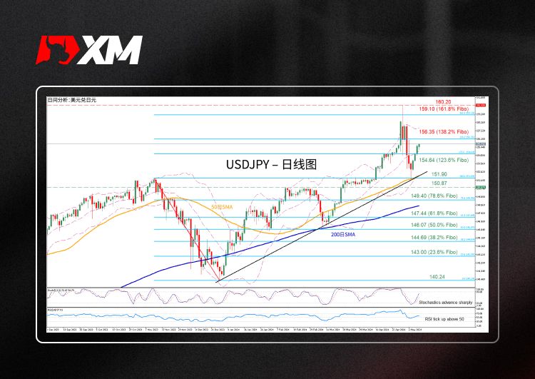 XM官网:技术分析 – USDJPY自50日SMA反弹后上涨