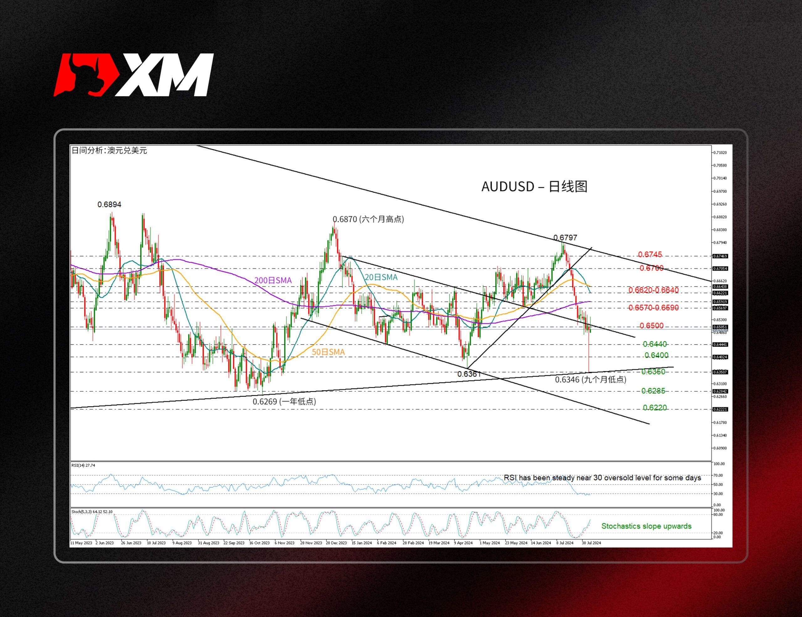 XM官网:技术分析 – AUDUSD持稳