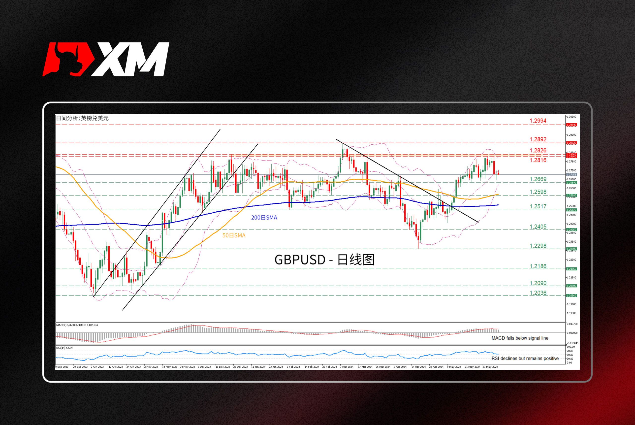 XM官网:技术分析 – GBPUSD自近三个月高点回落