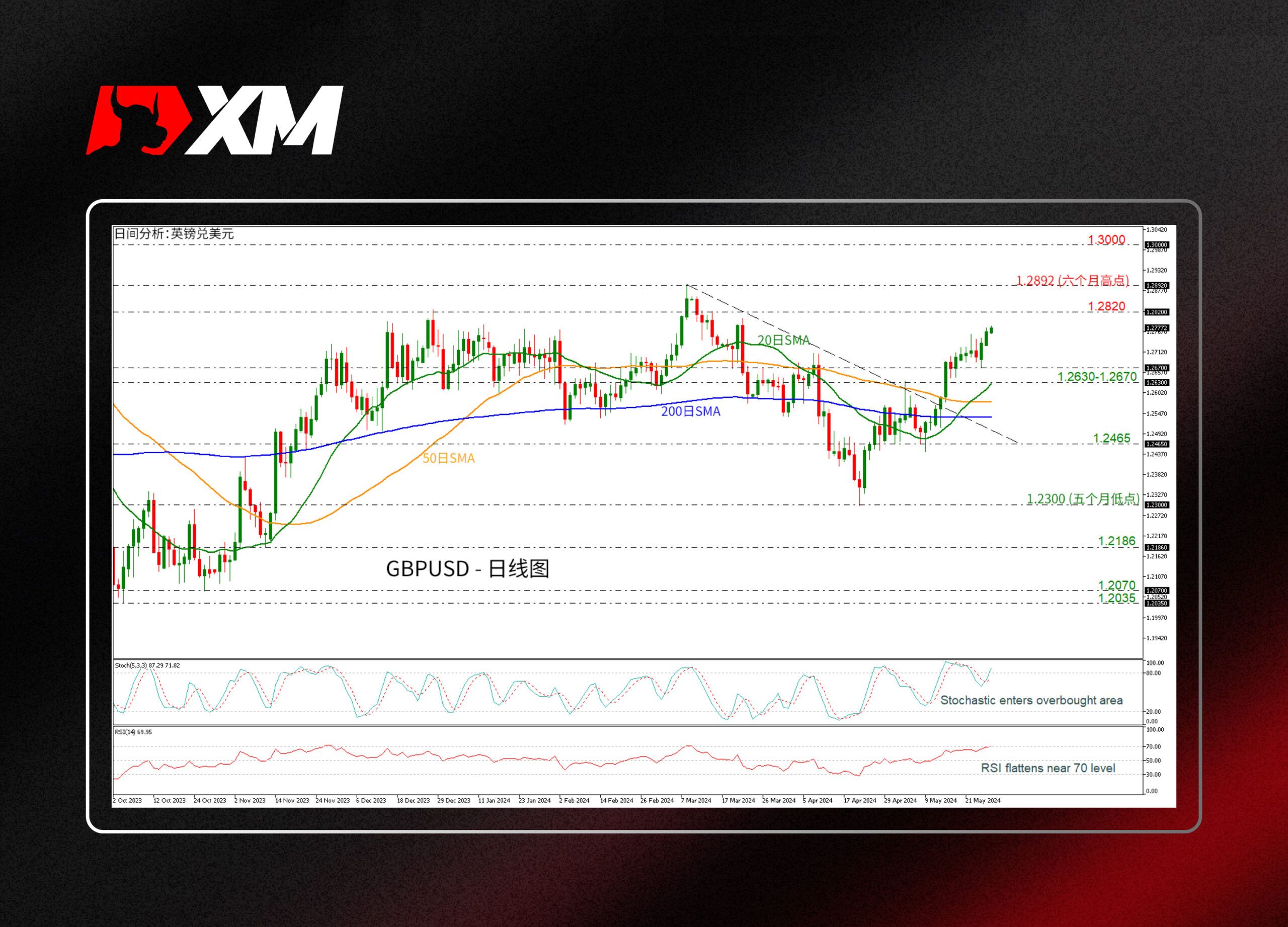 XM官网:技术分析 – GBPUSD挑战两个月新高