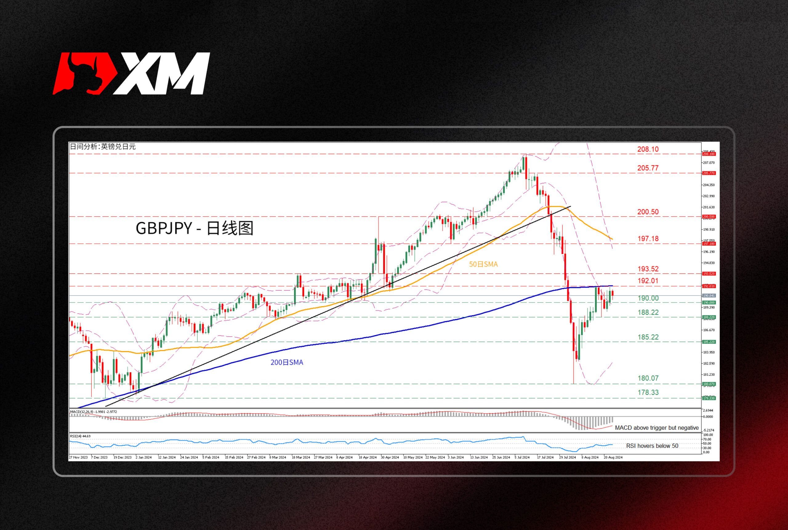 XM官网:技术分析 – GBPJPY反弹在200日SMA遇阻