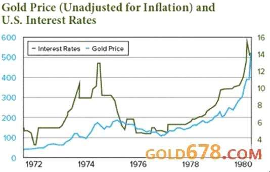 利率上升反而支撑金价，金价年底有望升至1400美元？(2024年11月07日)