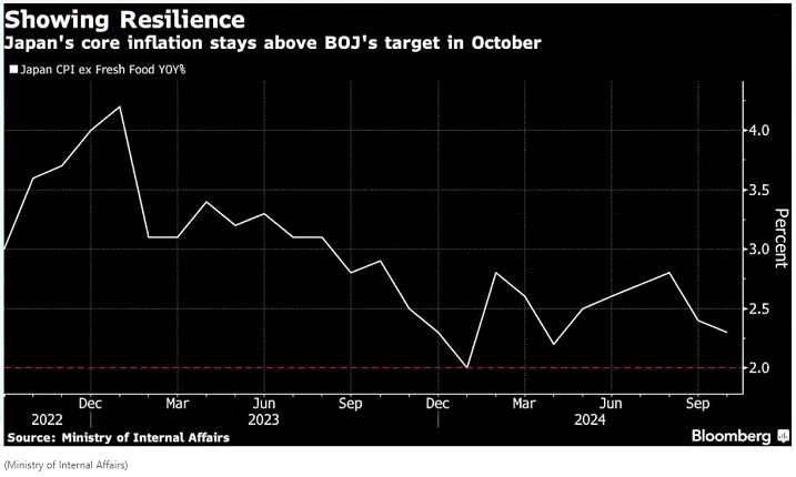 图：显示出韧性（日本10月份核心通胀依然处于央行目标水平上方）（白线指不包括生鲜食品的日本同比CPI）