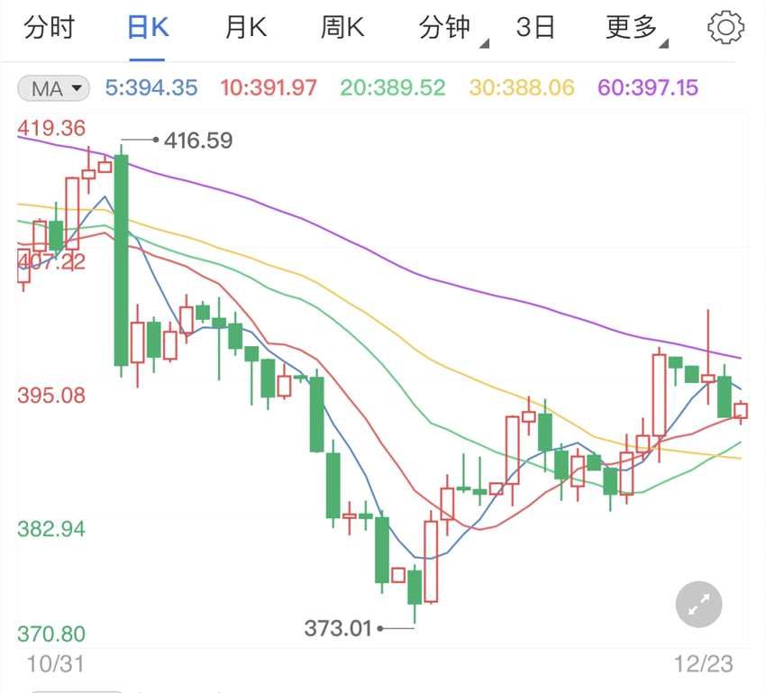 美国经济经济数据好转 纸黄金价格受压涨势减弱(2024年12月02日)